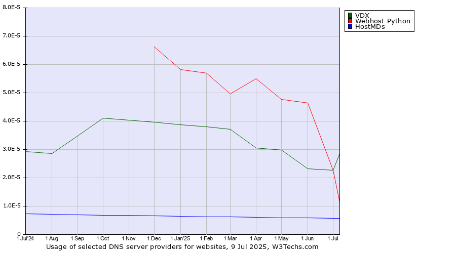 Historical trends in the usage of VDX vs. Webhost Python vs. HostMDs