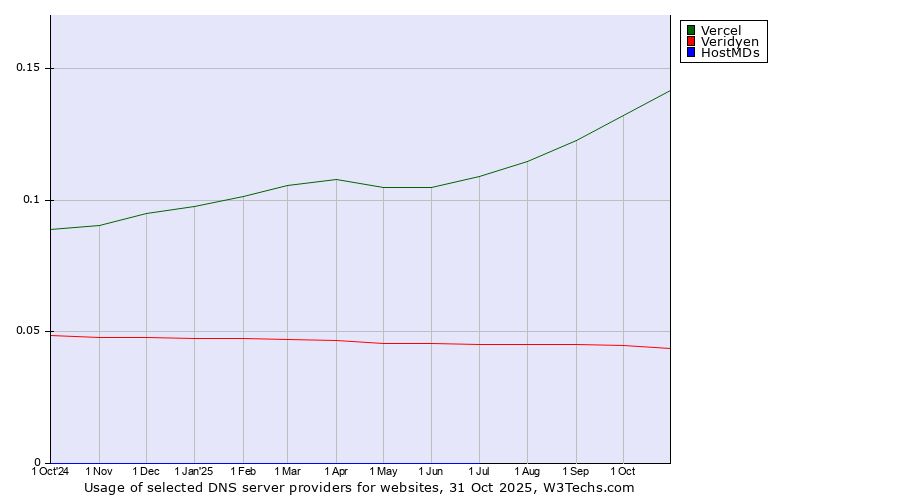 Historical trends in the usage of Vercel vs. Veridyen vs. HostMDs