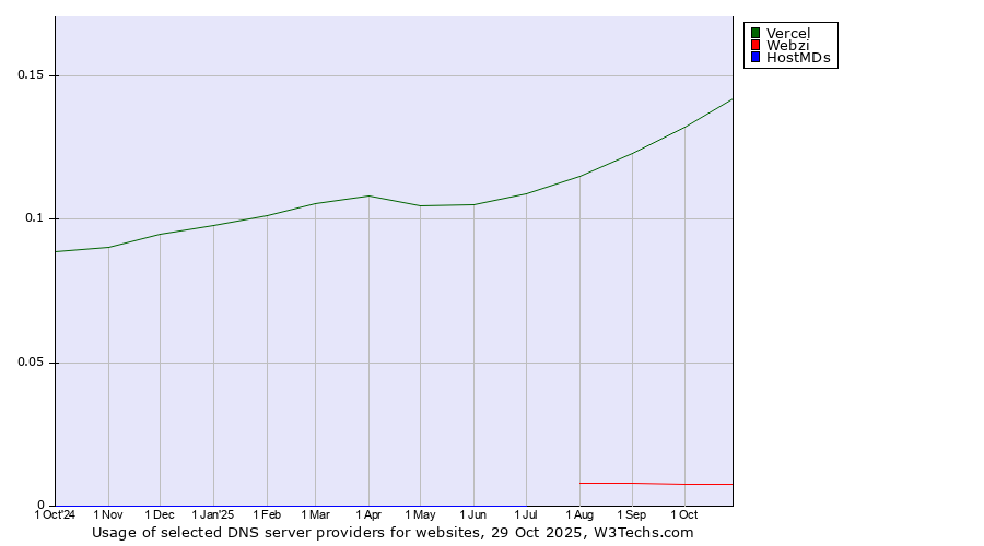 Historical trends in the usage of Vercel vs. Webzi vs. HostMDs