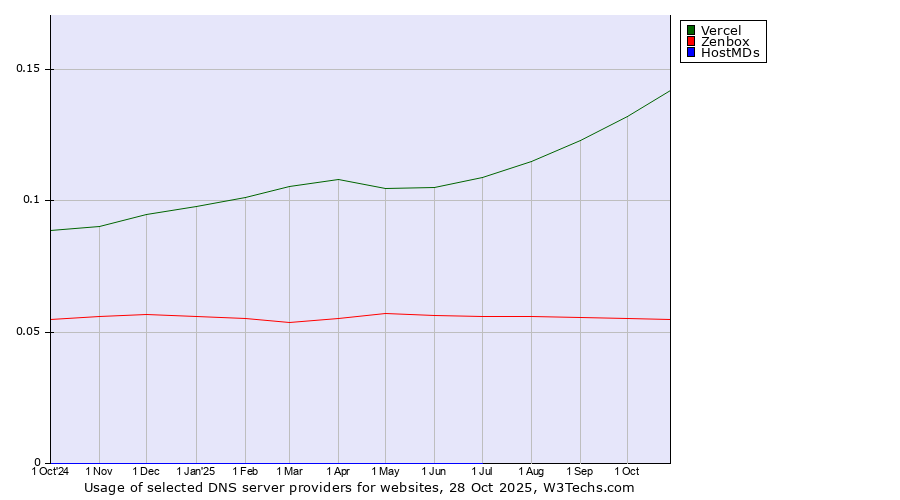 Historical trends in the usage of Vercel vs. Zenbox vs. HostMDs