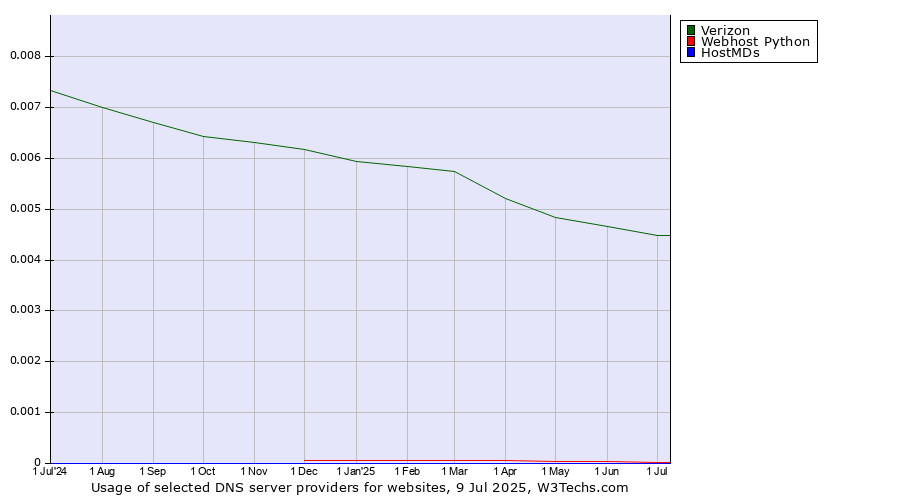 Historical trends in the usage of Verizon vs. Webhost Python vs. HostMDs