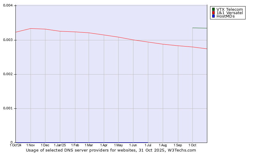 Historical trends in the usage of VTX Telecom vs. 1&1 Versatel vs. HostMDs