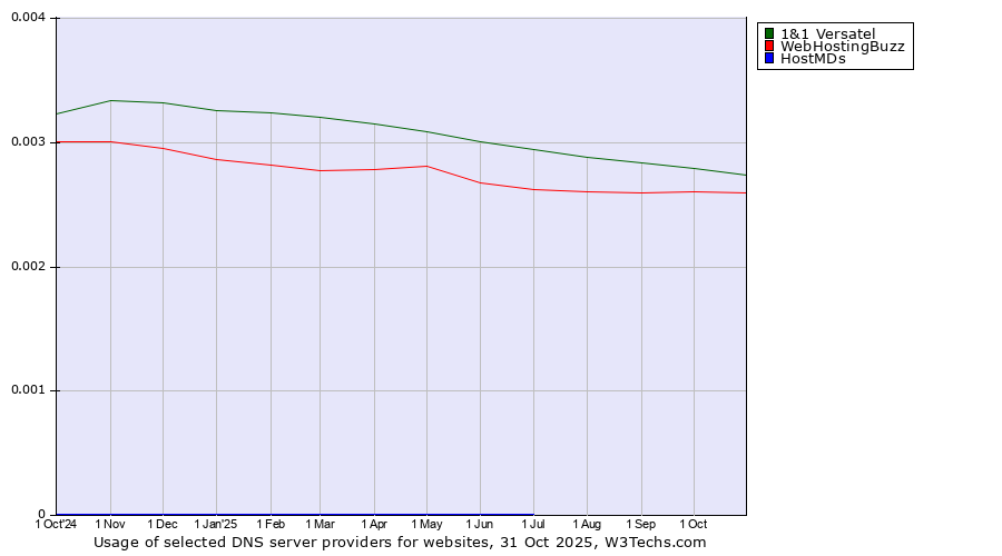 Historical trends in the usage of 1&1 Versatel vs. WebHostingBuzz vs. HostMDs