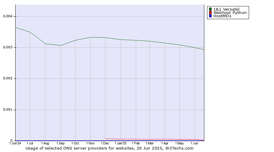 Historical trends in the usage of 1&1 Versatel vs. Webhost Python vs. HostMDs