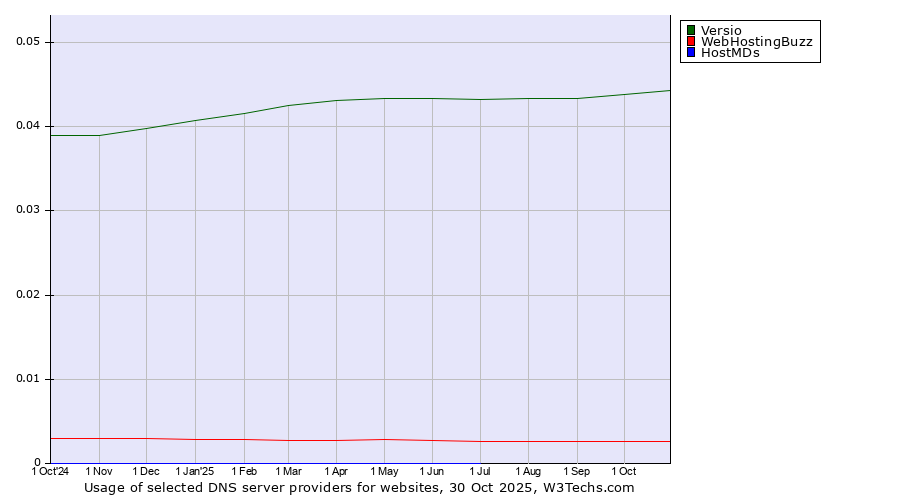 Historical trends in the usage of Versio vs. WebHostingBuzz vs. HostMDs