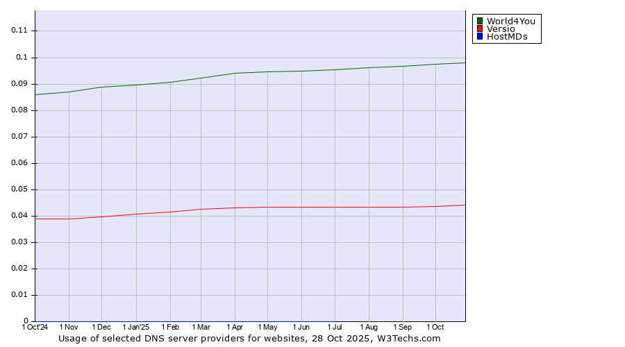Historical trends in the usage of World4You vs. Versio vs. HostMDs