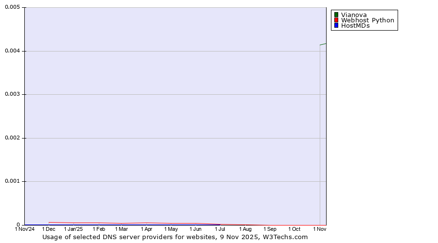 Historical trends in the usage of Vianova vs. Webhost Python vs. HostMDs