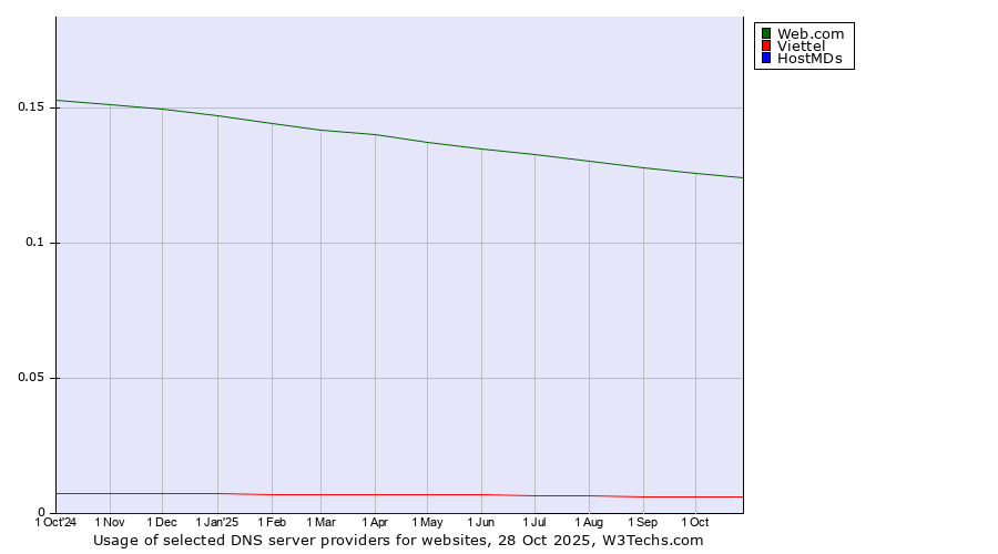 Historical trends in the usage of Web.com vs. Viettel vs. HostMDs