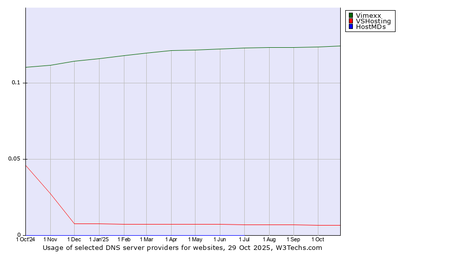 Historical trends in the usage of Vimexx vs. VSHosting vs. HostMDs