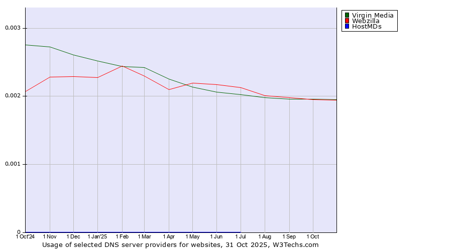 Historical trends in the usage of Virgin Media vs. Webzilla vs. HostMDs