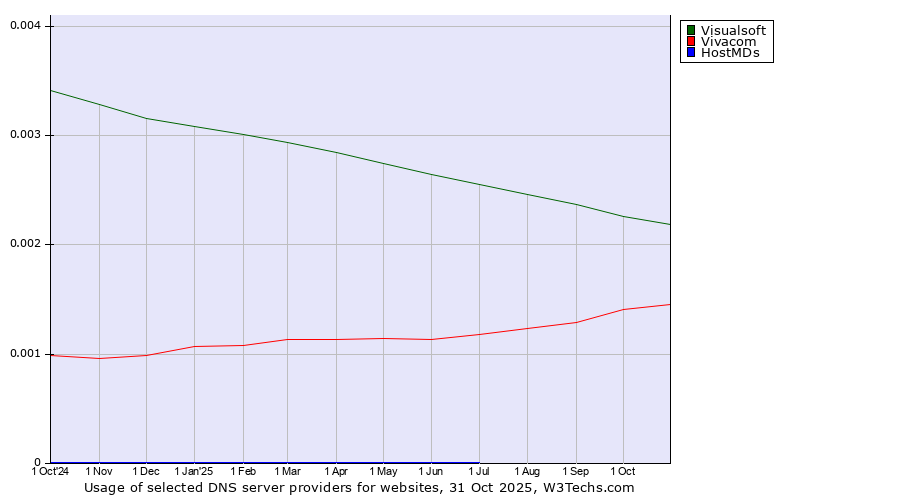 Historical trends in the usage of Visualsoft vs. Vivacom vs. HostMDs