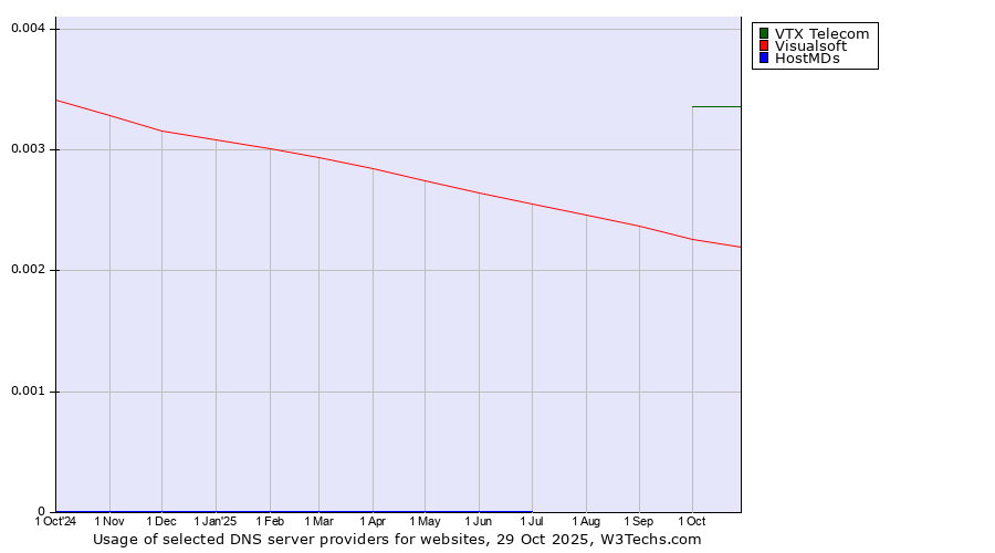 Historical trends in the usage of VTX Telecom vs. Visualsoft vs. HostMDs