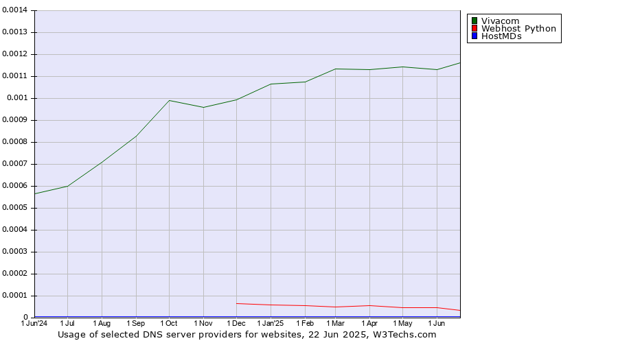 Historical trends in the usage of Vivacom vs. Webhost Python vs. HostMDs
