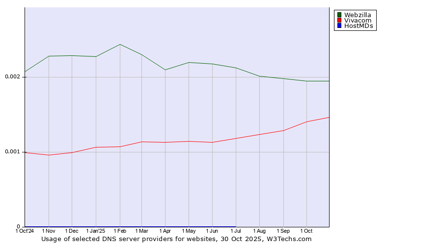 Historical trends in the usage of Webzilla vs. Vivacom vs. HostMDs