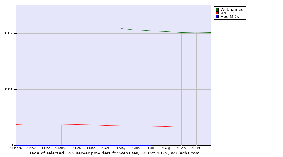Historical trends in the usage of Webnames vs. VNET vs. HostMDs