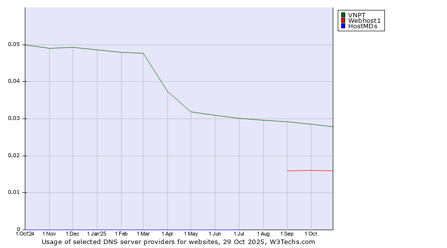 Historical trends in the usage of VNPT vs. Webhost1 vs. HostMDs