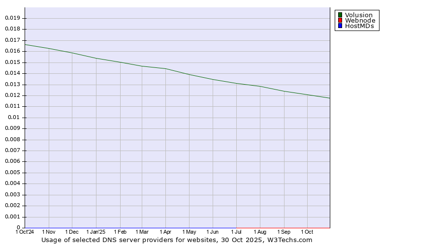 Historical trends in the usage of Volusion vs. Webnode vs. HostMDs