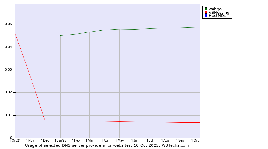 Historical trends in the usage of webgo vs. VSHosting vs. HostMDs