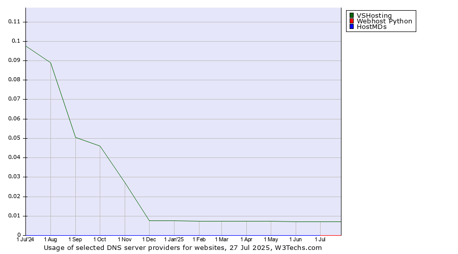 Historical trends in the usage of VSHosting vs. Webhost Python vs. HostMDs
