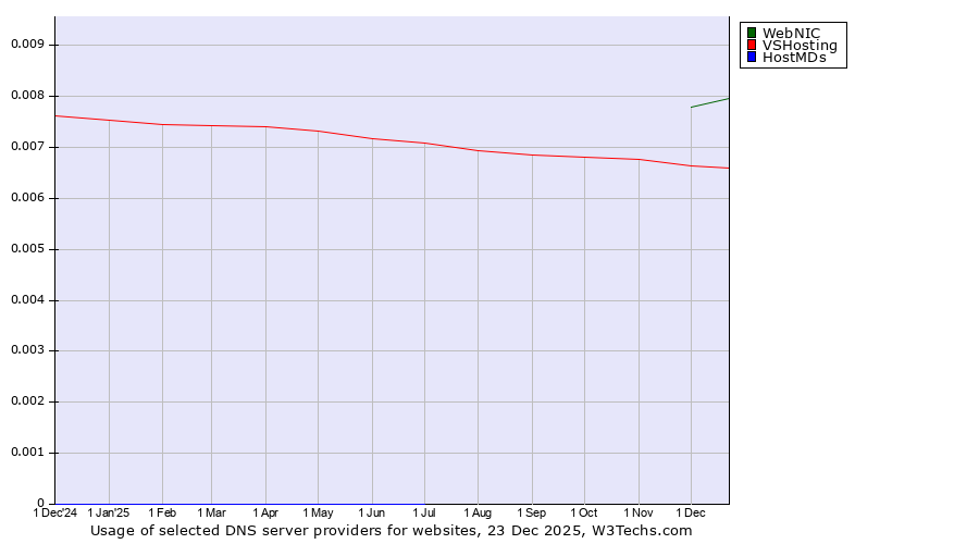 Historical trends in the usage of WebNIC vs. VSHosting vs. HostMDs