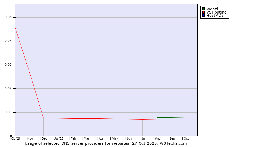 Historical trends in the usage of Webzi vs. VSHosting vs. HostMDs