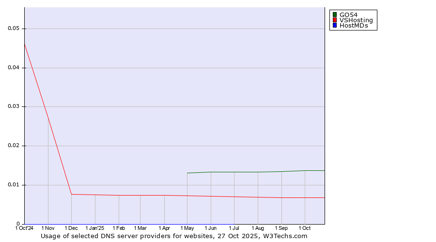 Historical trends in the usage of GO54 vs. VSHosting vs. HostMDs