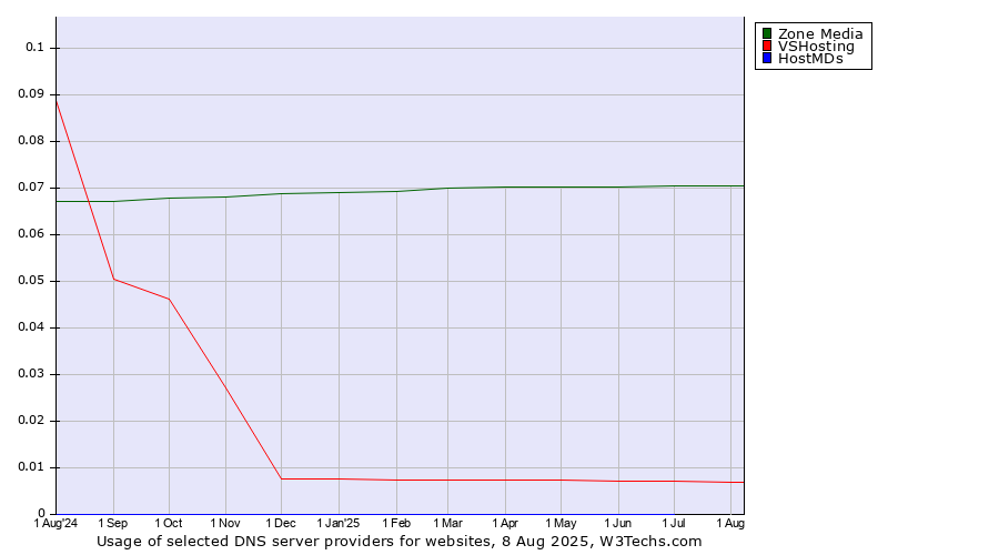 Historical trends in the usage of Zone Media vs. VSHosting vs. HostMDs
