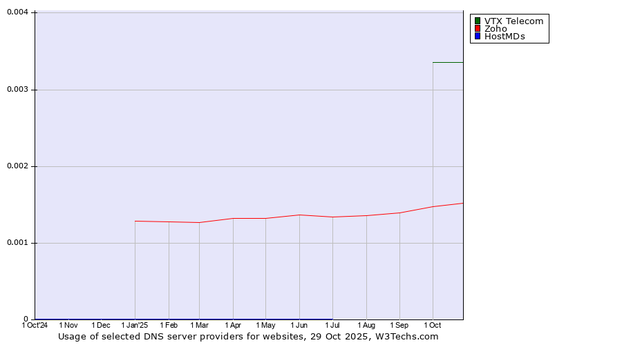 Historical trends in the usage of VTX Telecom vs. Zoho vs. HostMDs
