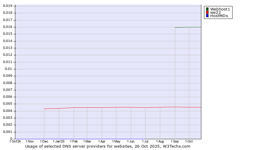 Historical trends in the usage of Webhost1 vs. we22 vs. HostMDs