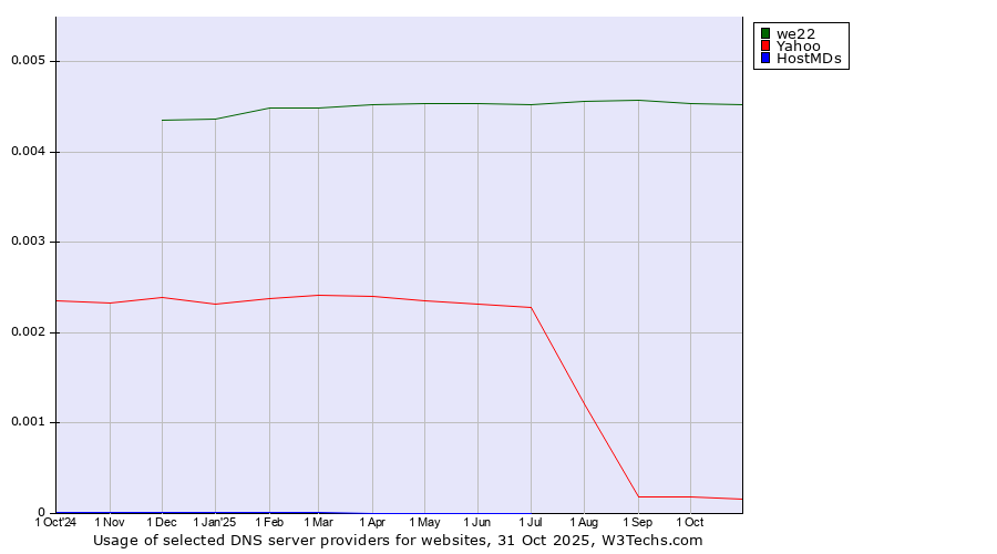 Historical trends in the usage of we22 vs. Yahoo vs. HostMDs