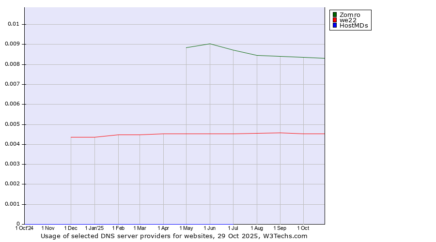 Historical trends in the usage of Zomro vs. we22 vs. HostMDs