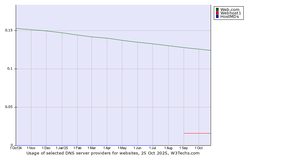 Historical trends in the usage of Web.com vs. Webhost1 vs. HostMDs