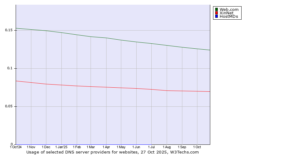 Historical trends in the usage of Web.com vs. XinNet vs. HostMDs
