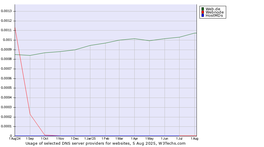 Historical trends in the usage of Web.de vs. HostMDs vs. Webnode
