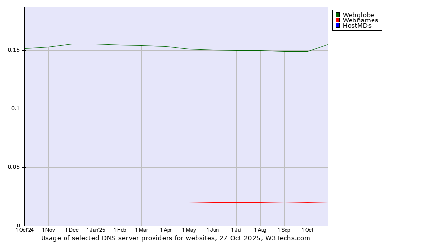 Historical trends in the usage of Webglobe vs. Webnames vs. HostMDs