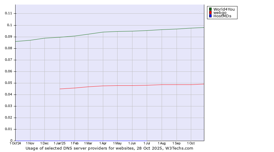 Historical trends in the usage of World4You vs. webgo vs. HostMDs