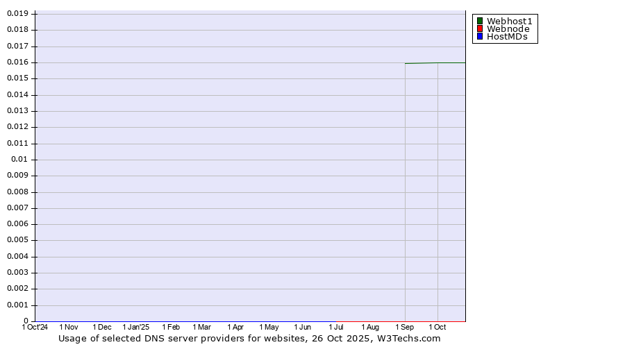 Historical trends in the usage of Webhost1 vs. Webnode vs. HostMDs