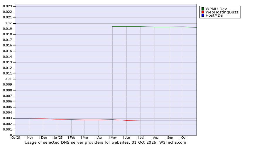 Historical trends in the usage of WPMU Dev vs. WebHostingBuzz vs. HostMDs