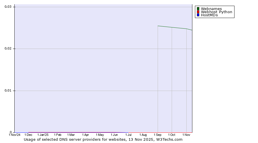 Historical trends in the usage of Webnames vs. Webhost Python vs. HostMDs