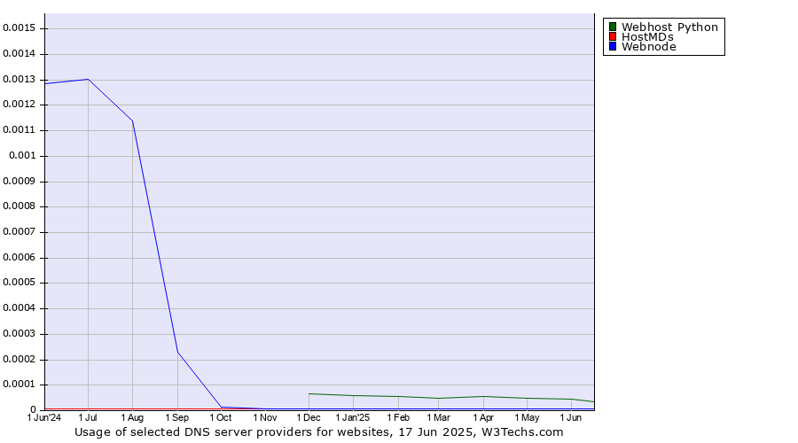 Historical trends in the usage of Webhost Python vs. HostMDs vs. Webnode