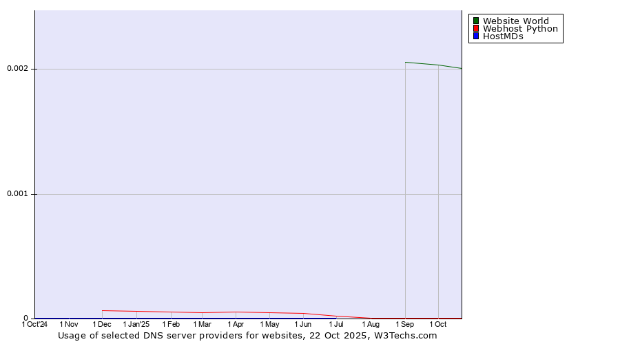 Historical trends in the usage of Website World vs. Webhost Python vs. HostMDs