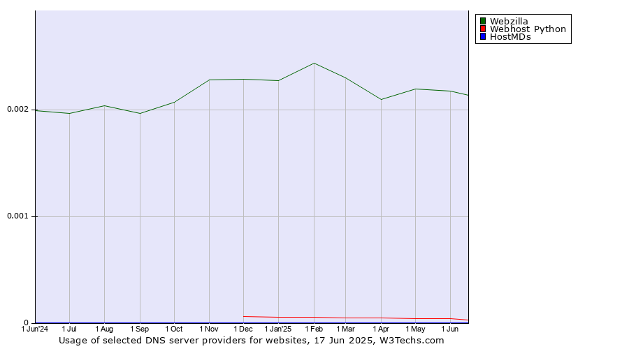 Historical trends in the usage of Webzilla vs. Webhost Python vs. HostMDs