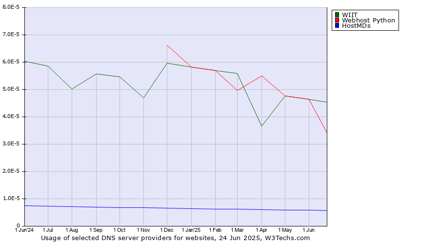 Historical trends in the usage of WIIT vs. Webhost Python vs. HostMDs