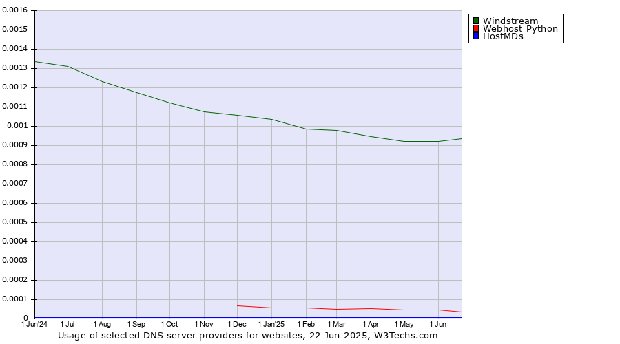 Historical trends in the usage of Windstream vs. Webhost Python vs. HostMDs