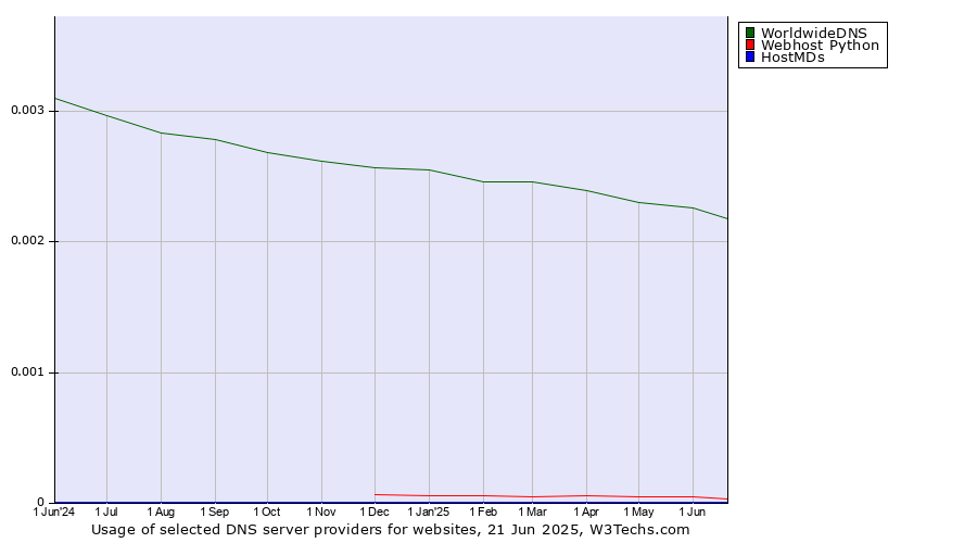 Historical trends in the usage of WorldwideDNS vs. Webhost Python vs. HostMDs