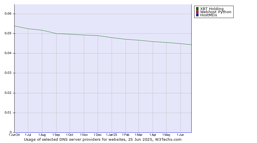 Historical trends in the usage of XBT Holding vs. Webhost Python vs. HostMDs