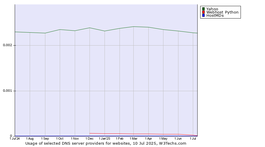 Historical trends in the usage of Yahoo vs. Webhost Python vs. HostMDs