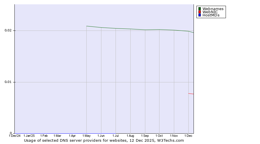 Historical trends in the usage of Webnames vs. WebNIC vs. HostMDs