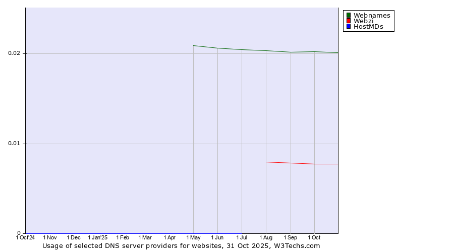 Historical trends in the usage of Webnames vs. Webzi vs. HostMDs