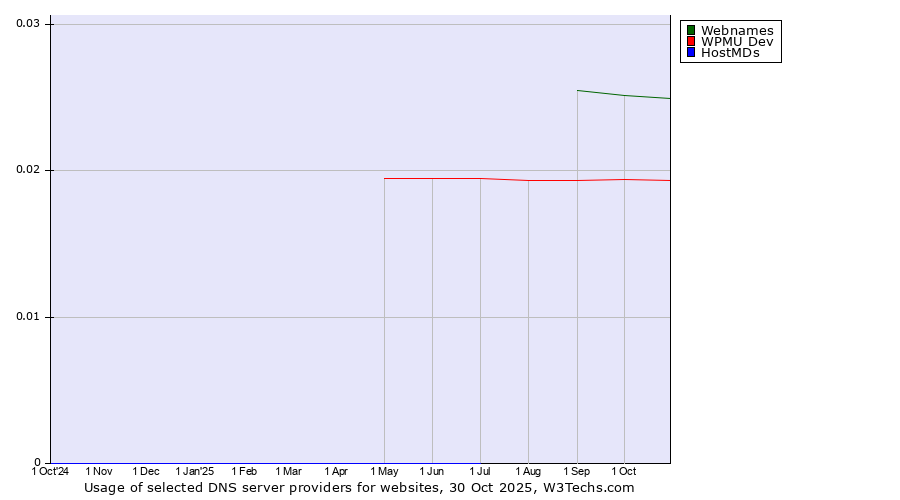 Historical trends in the usage of Webnames vs. WPMU Dev vs. HostMDs